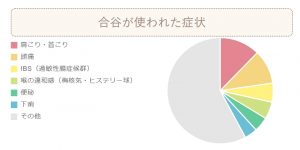 合谷が使われた症状