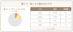 肩こり・首こりに使われたツボ